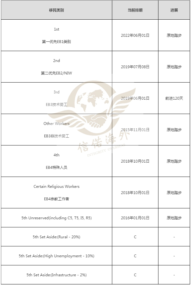 美国亲属移民排期
