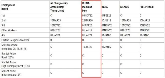美国移民排期 排期表表A