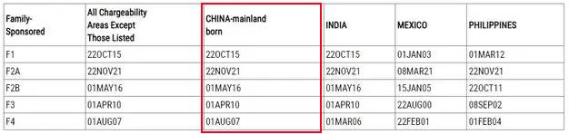美国移民排期 亲属移民表A