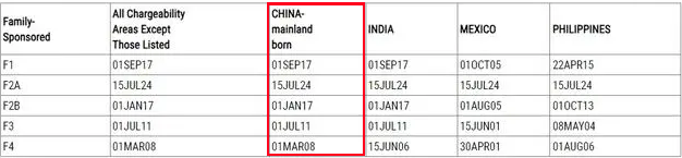 美国移民排期 亲属移民表B