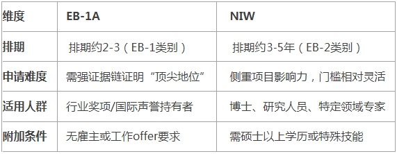 哪条绿卡路径更适合你 NIW vs EB-1A