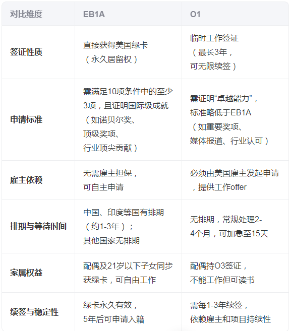 EB1A vs O1签证 EB1A签证