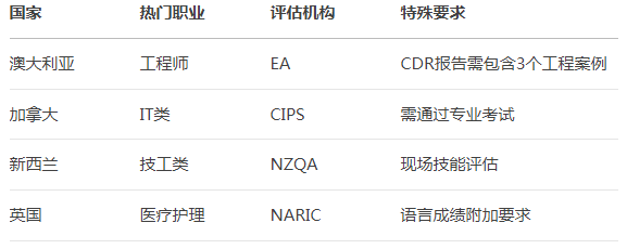 技术移民 技术移民职业评估