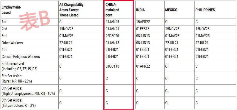 美国移民排期 移民排期表