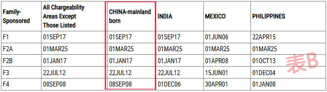 亲属移民 排期表
