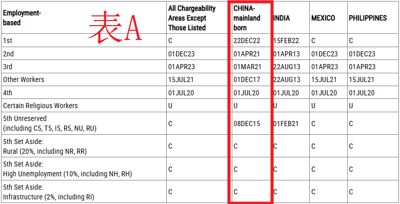 职业移民排期预测 EB-1
