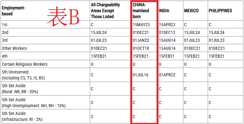 移民排期进展 EB-2