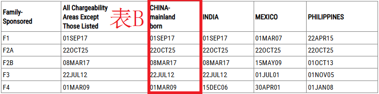 表A与表B区别 移民排期