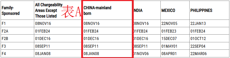 亲属移民排期 F2B婚姻移民排期
