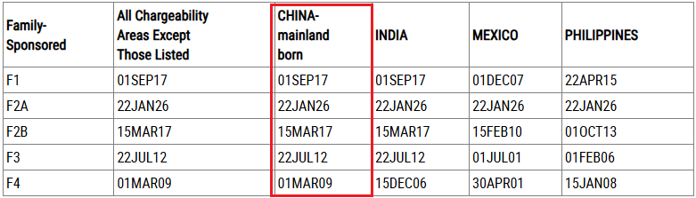亲属移民排期表B